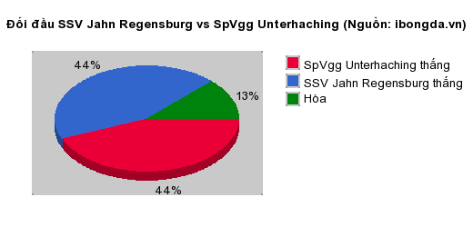 Thống kê đối đầu SSV Jahn Regensburg vs SpVgg Unterhaching