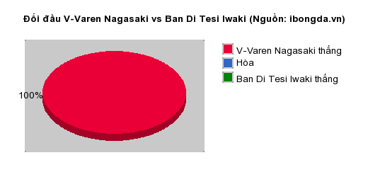 Thống kê đối đầu V-Varen Nagasaki vs Ban Di Tesi Iwaki
