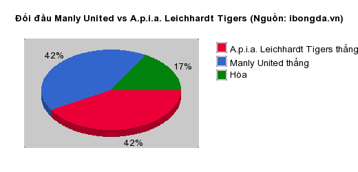 Thống kê đối đầu Manly United vs A.p.i.a. Leichhardt Tigers