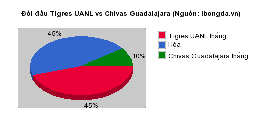 Thống kê đối đầu Tigres UANL vs Chivas Guadalajara