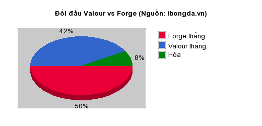 Thống kê đối đầu Valour vs Forge