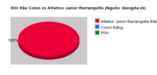 Thống kê đối đầu Colon vs Atletico Junior Barranquilla