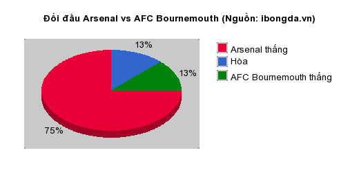 Thống kê đối đầu Arsenal vs AFC Bournemouth