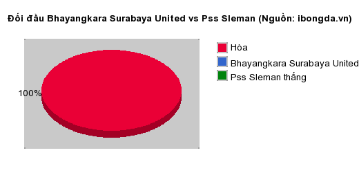 Thống kê đối đầu Bhayangkara Surabaya United vs Pss Sleman
