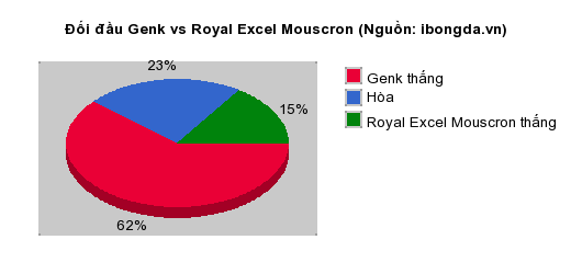 Thống kê đối đầu Genk vs Royal Excel Mouscron