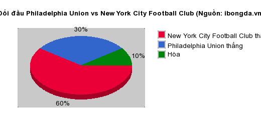 Thống kê đối đầu Philadelphia Union vs New York City Football Club