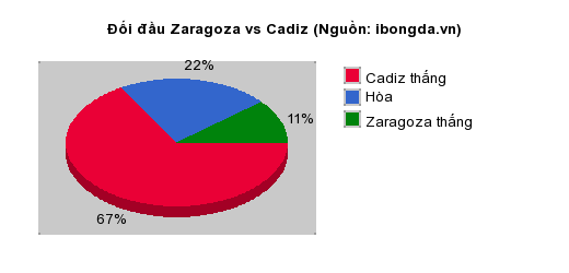 Thống kê đối đầu Zaragoza vs Cadiz