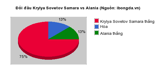 Thống kê đối đầu Krylya Sovetov Samara vs Alania