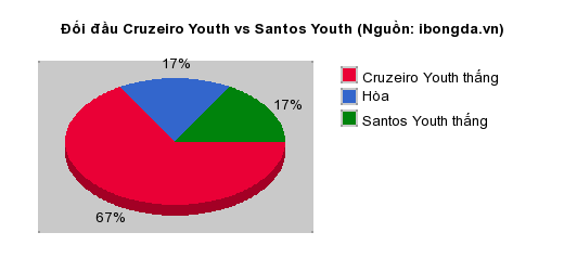 Thống kê đối đầu Cruzeiro Youth vs Santos Youth