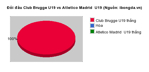 Thống kê đối đầu Club Brugge U19 vs Atletico Madrid  U19