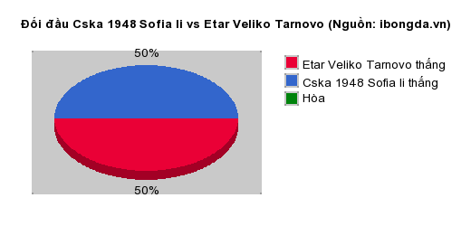Thống kê đối đầu Cska 1948 Sofia Ii vs Etar Veliko Tarnovo