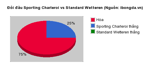 Thống kê đối đầu Sporting Charleroi vs Standard Wetteren