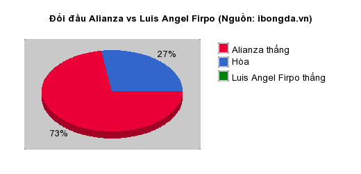 Thống kê đối đầu Alianza vs Luis Angel Firpo