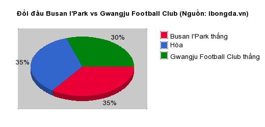 Thống kê đối đầu Busan I'Park vs Gwangju Football Club