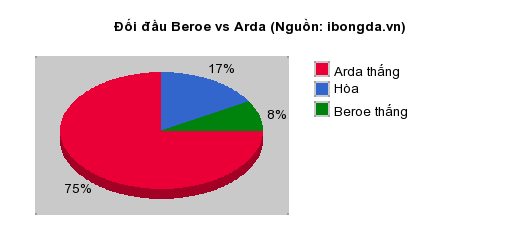 Thống kê đối đầu Beroe vs Arda