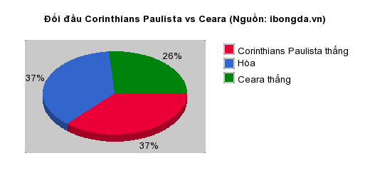 Thống kê đối đầu Corinthians Paulista vs Ceara
