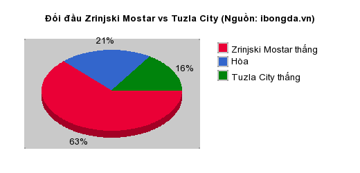 Thống kê đối đầu Zrinjski Mostar vs Tuzla City