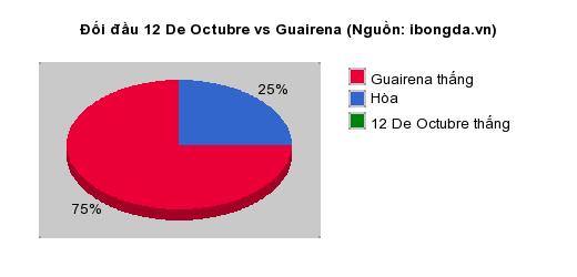 Thống kê đối đầu 12 De Octubre vs Guairena