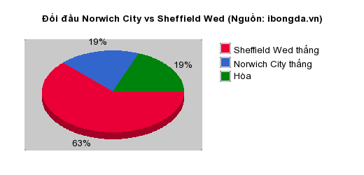 Thống kê đối đầu Norwich City vs Sheffield Wed