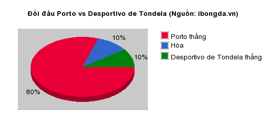 Thống kê đối đầu Porto vs Desportivo de Tondela