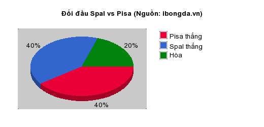 Thống kê đối đầu Spal vs Pisa