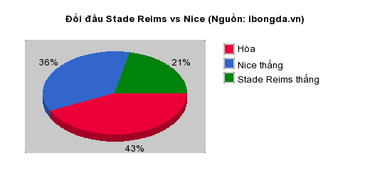 Thống kê đối đầu Stade Reims vs Nice