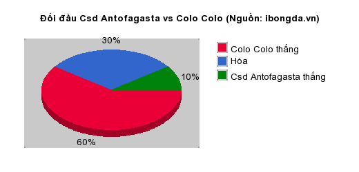 Thống kê đối đầu Csd Antofagasta vs Colo Colo