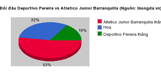 Thống kê đối đầu Deportivo Pereira vs Atletico Junior Barranquilla