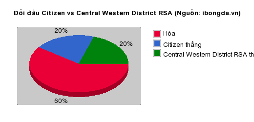 Thống kê đối đầu Citizen vs Central Western District RSA