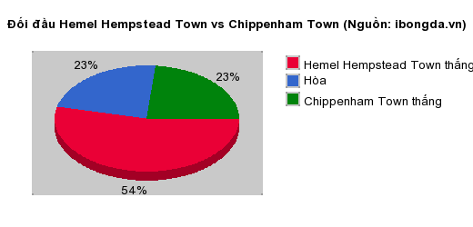 Thống kê đối đầu Hemel Hempstead Town vs Chippenham Town