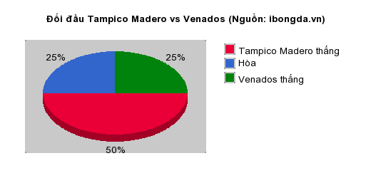 Thống kê đối đầu Tampico Madero vs Venados