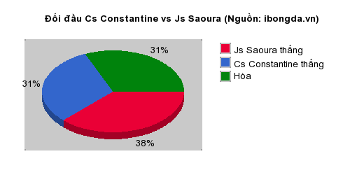 Thống kê đối đầu Cs Constantine vs Js Saoura