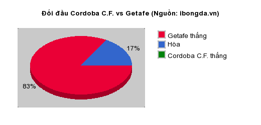 Thống kê đối đầu Cordoba C.F. vs Getafe