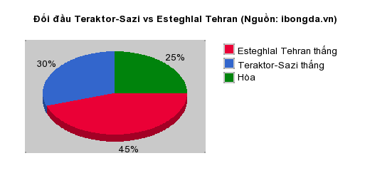 Thống kê đối đầu Teraktor-Sazi vs Esteghlal Tehran