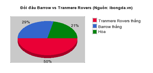 Thống kê đối đầu Barrow vs Tranmere Rovers