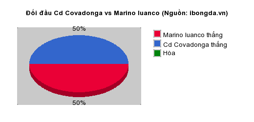 Thống kê đối đầu Cd Covadonga vs Marino luanco
