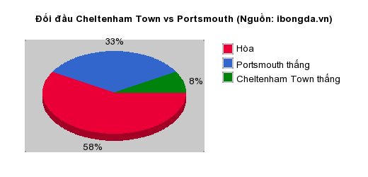 Thống kê đối đầu Cheltenham Town vs Portsmouth