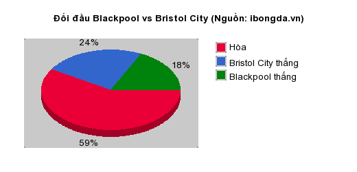 Thống kê đối đầu Blackpool vs Bristol City
