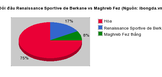 Thống kê đối đầu Renaissance Sportive de Berkane vs Maghreb Fez