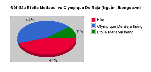 Thống kê đối đầu Etoile Metlaoui vs Olympique De Beja