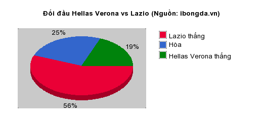 Thống kê đối đầu Hellas Verona vs Lazio