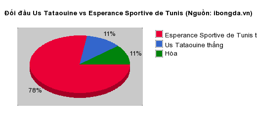 Thống kê đối đầu Us Tataouine vs Esperance Sportive de Tunis