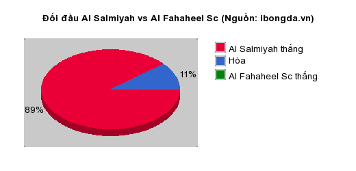 Thống kê đối đầu Al Salmiyah vs Al Fahaheel Sc