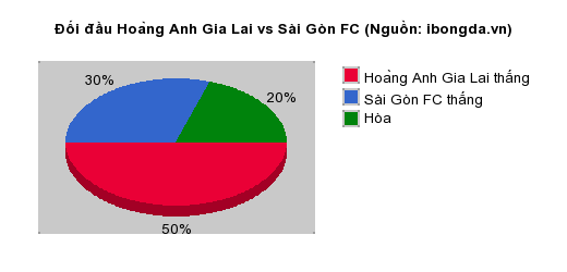 Thống kê đối đầu Hoàng Anh Gia Lai vs Sài Gòn FC