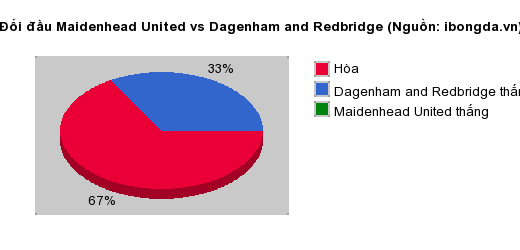 Thống kê đối đầu Maidenhead United vs Dagenham and Redbridge
