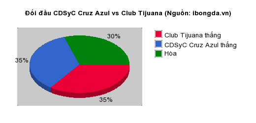 Thống kê đối đầu CDSyC Cruz Azul vs Club Tijuana