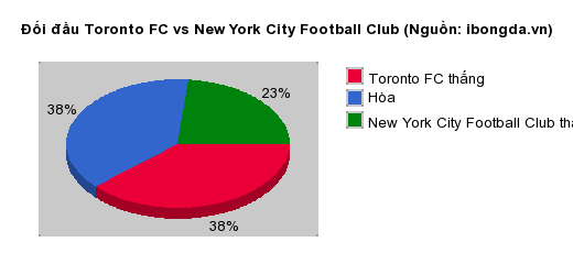 Thống kê đối đầu Toronto FC vs New York City Football Club