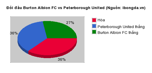 Thống kê đối đầu Burton Albion FC vs Peterborough United
