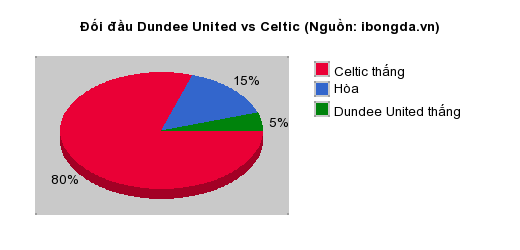 Thống kê đối đầu Dundee United vs Celtic