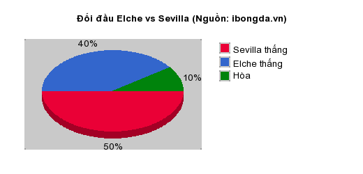 Thống kê đối đầu Elche vs Sevilla